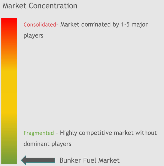 Bunker Fuel Market Concentration